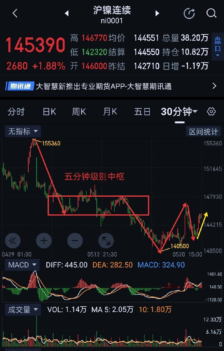 沪镍，向上过程稳中求进。                            