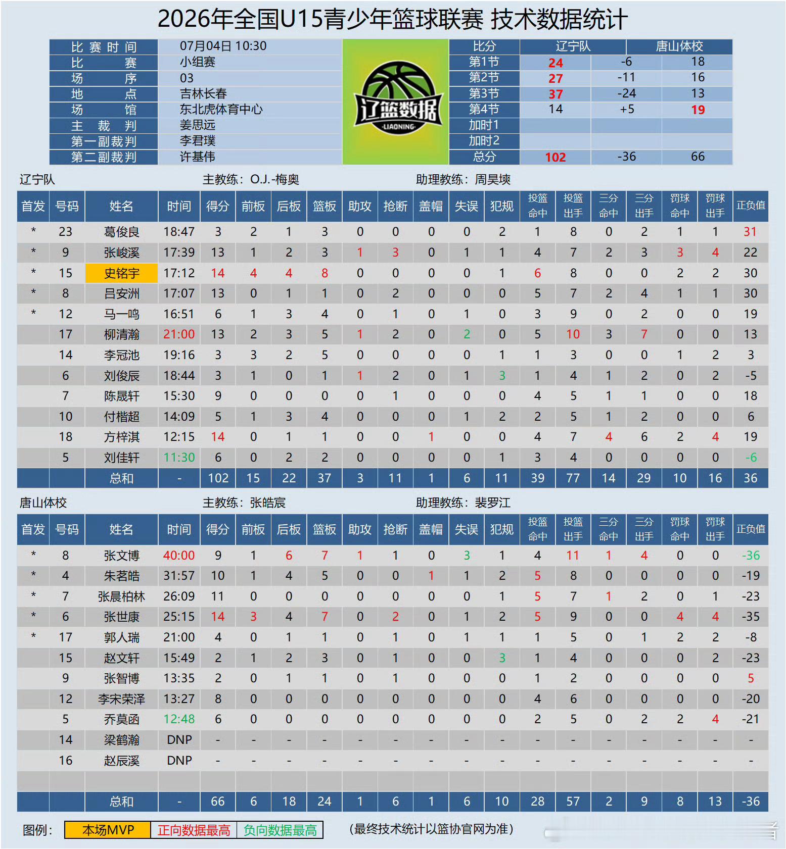 全国u15青少年篮球联赛辽宁U15首战告捷，102-66大胜唐山体校，5人得分上