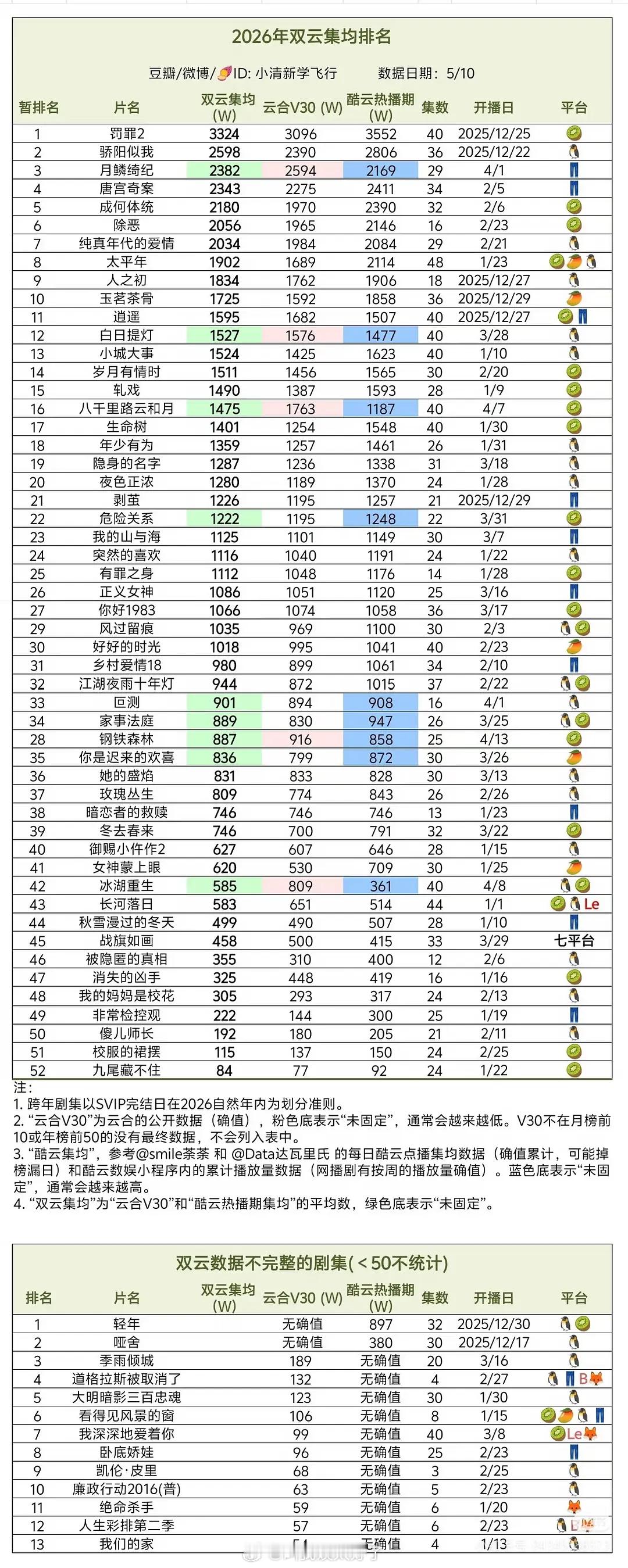 四大平台今年垫底的剧会是这几部吗？ 