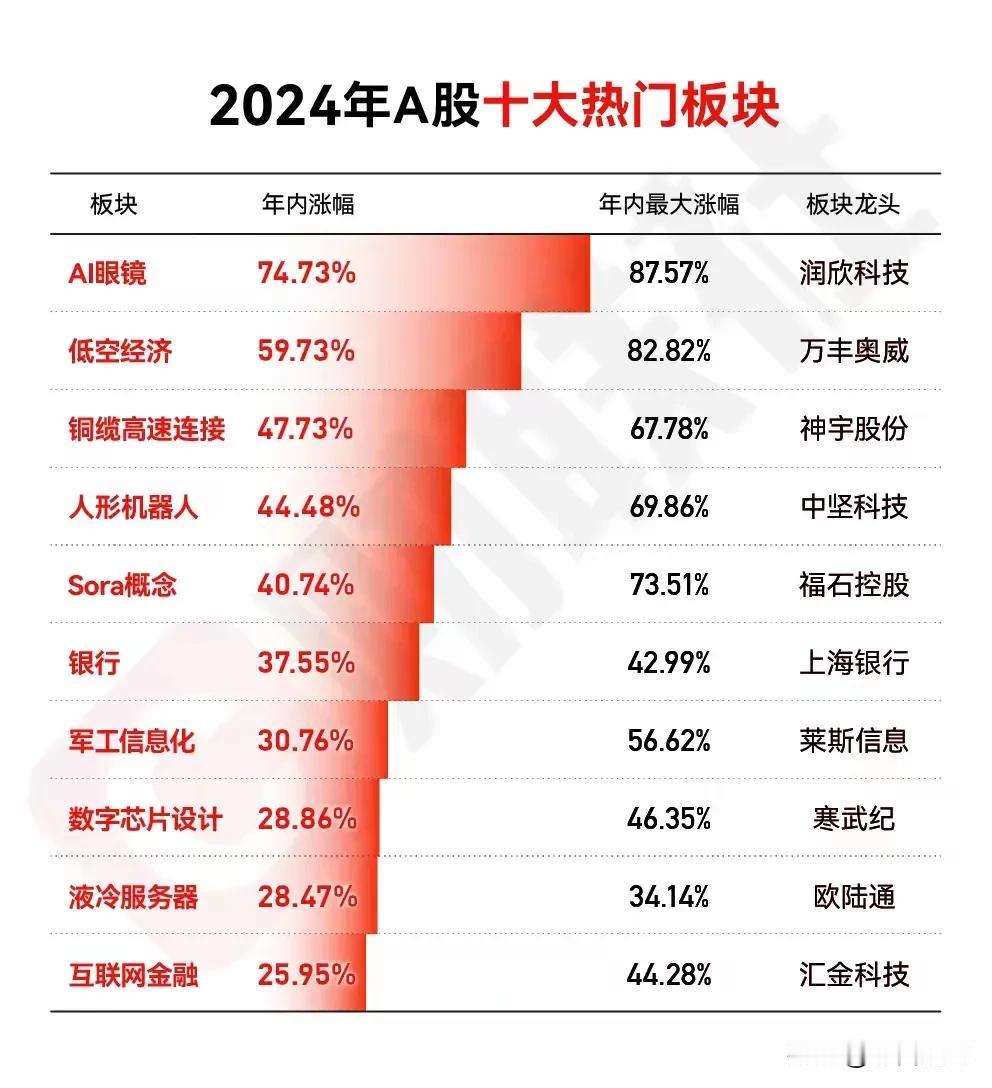 看看媒体发2024年十大热门板块，你有什么启示
万事皆有定数，特别是A股市场，有