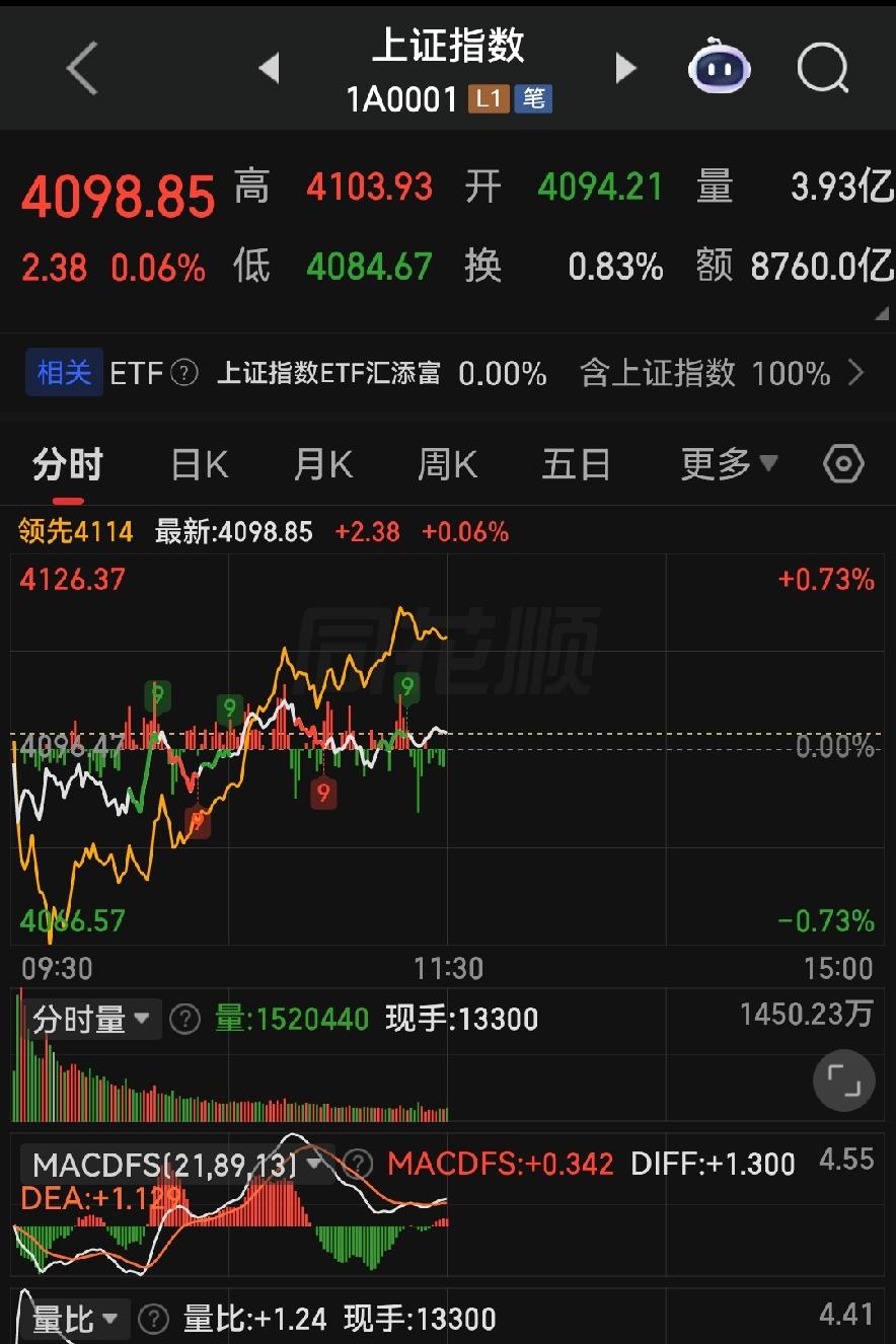 别乱追高！六月中旬A股极致分化，听懂龙门阵才不亏本金！
 
各位朋友些，今早开盘
