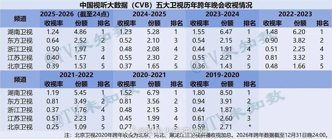 2026年卫视跨年晚会CVB，湖南卫视的跨年演唱会还是第一，这么多年了湖南卫视的