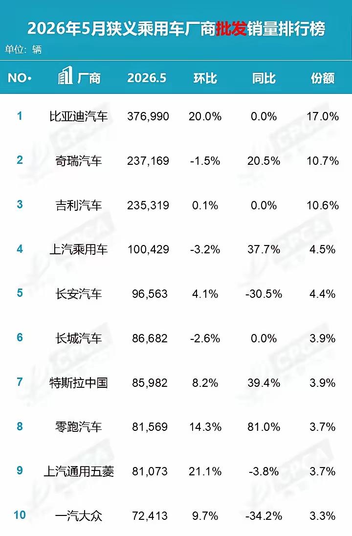 5月份的汽车销量排名:
​第一名: 比亚迪 37.6万辆
第二名: 奇瑞  23