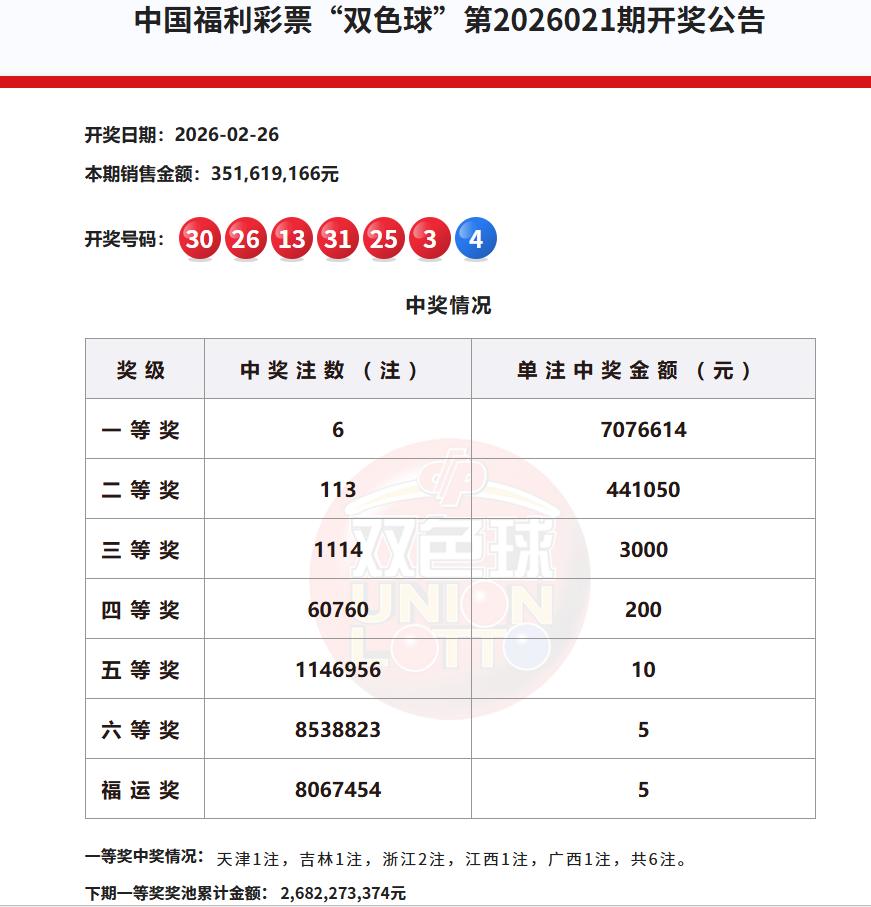 今晚双色球开奖，上一期双色球开出6注一等奖，单注奖金707万，二等奖也开出了11