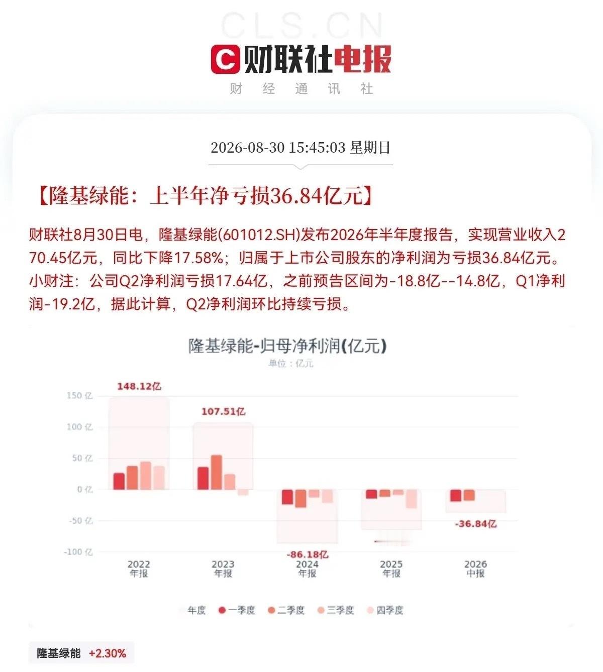 雷又来了！光伏龙头这下麻烦了吧…下午3点45分，又一枚重磅业绩雷从光伏巨头隆基绿