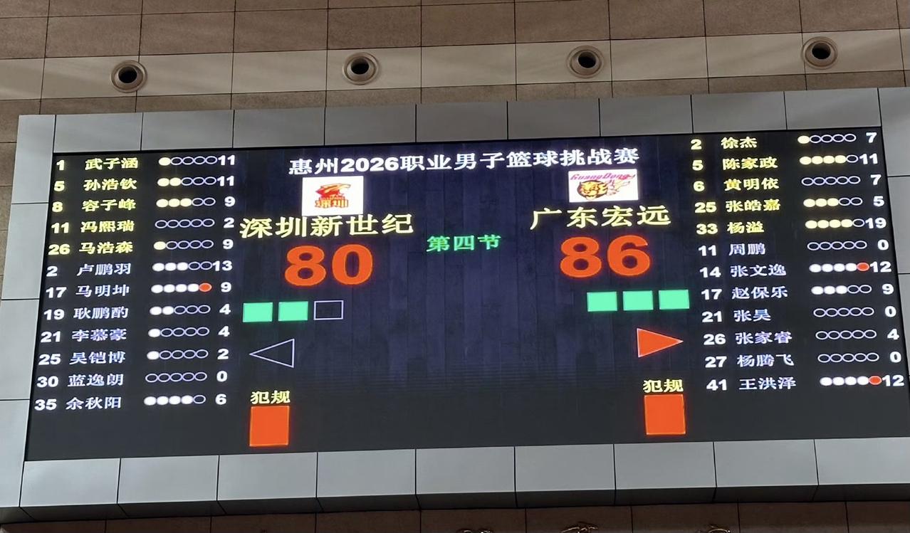 广东宏远86‑80击败深圳男篮，新帅执教拿下首胜
今晚惠州挑战赛，广东宏远最终以