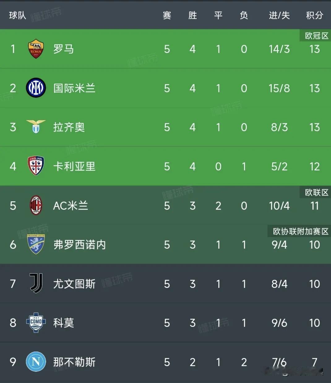 五轮意甲战罢，罗马、国米和拉齐奥以4胜1平积13分暂列积分榜前三位。

在本轮比