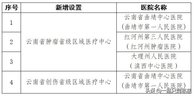 5月15日，云南省卫生健康委员会发布《云南省卫生健康委员会关于肿瘤、创伤省级区域