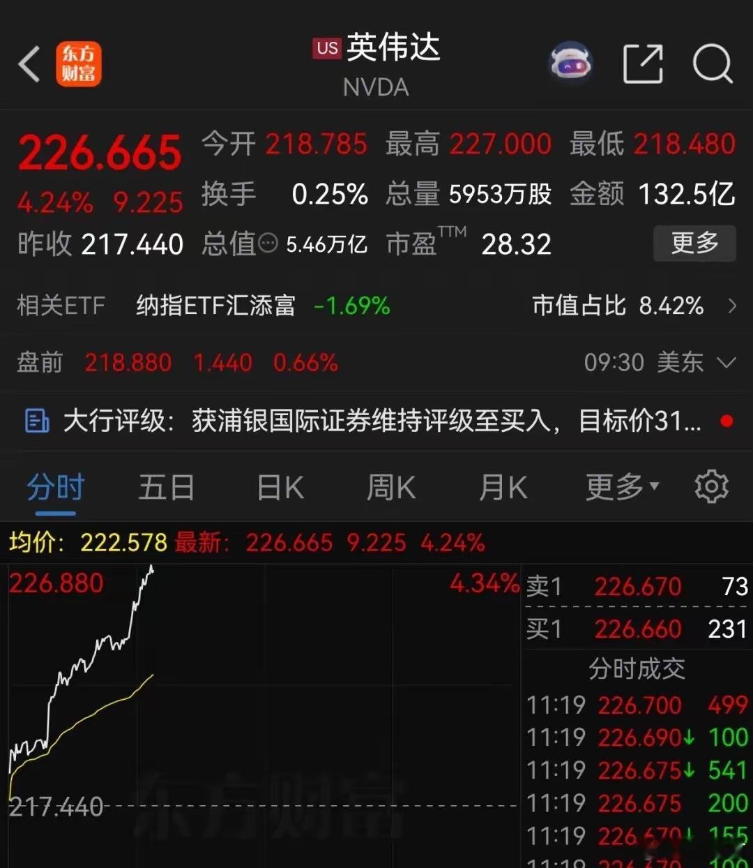 英伟达市值一夜飙升超万亿元英伟达这波市值一夜飙升1.4万亿人民币的操作，直接把全