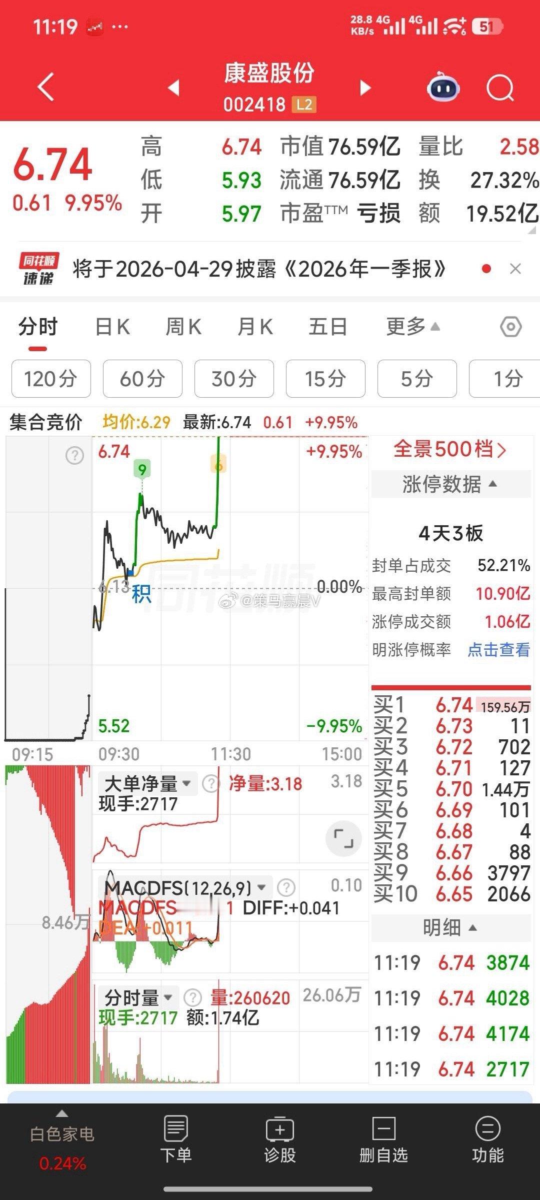 康盛股份己经反包涨停了。现就看中利集团了 