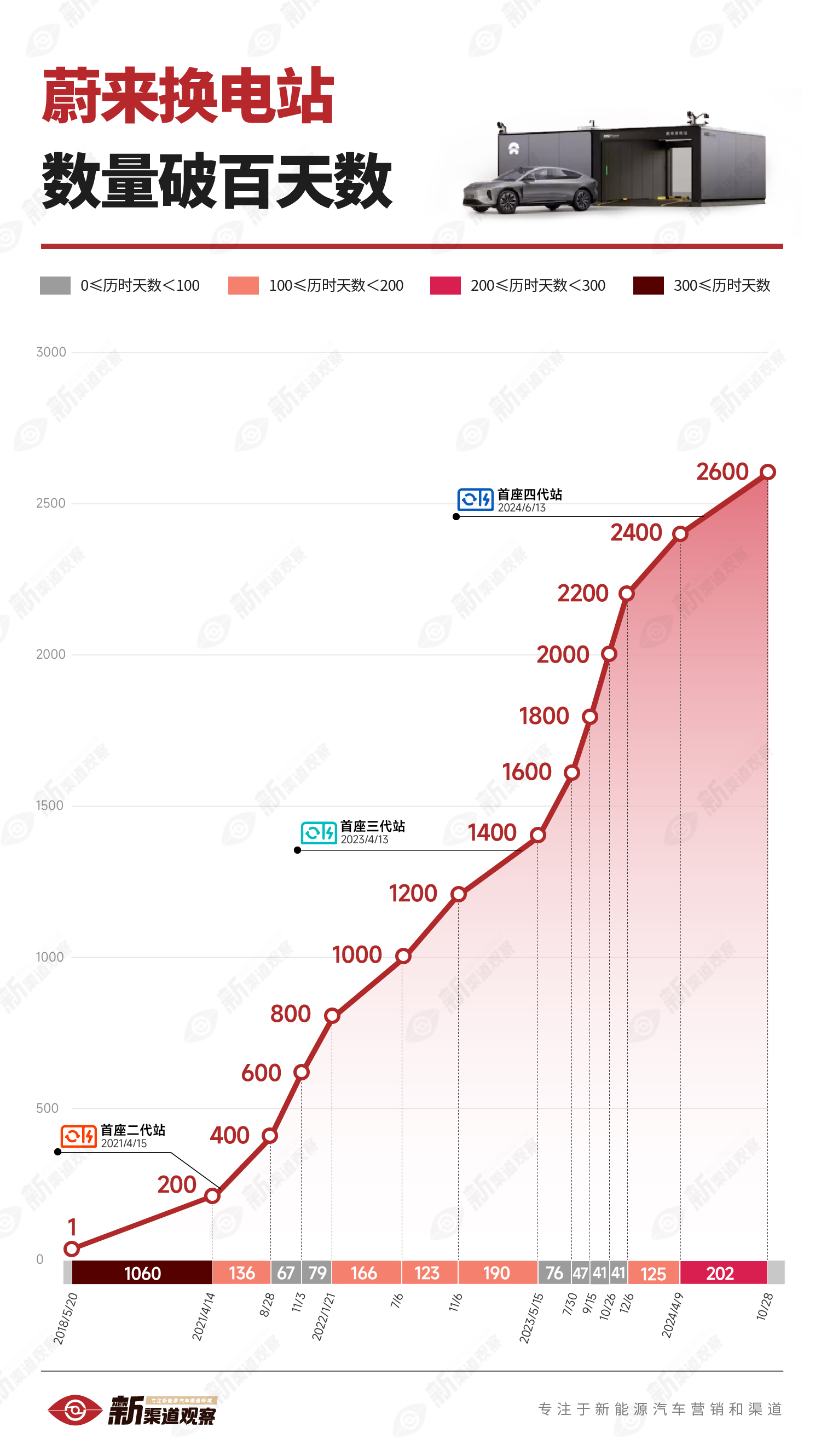 蔚来第2,600座换电站昨天正式上线，蔚来用户累计换电超过5,600万次从图中可