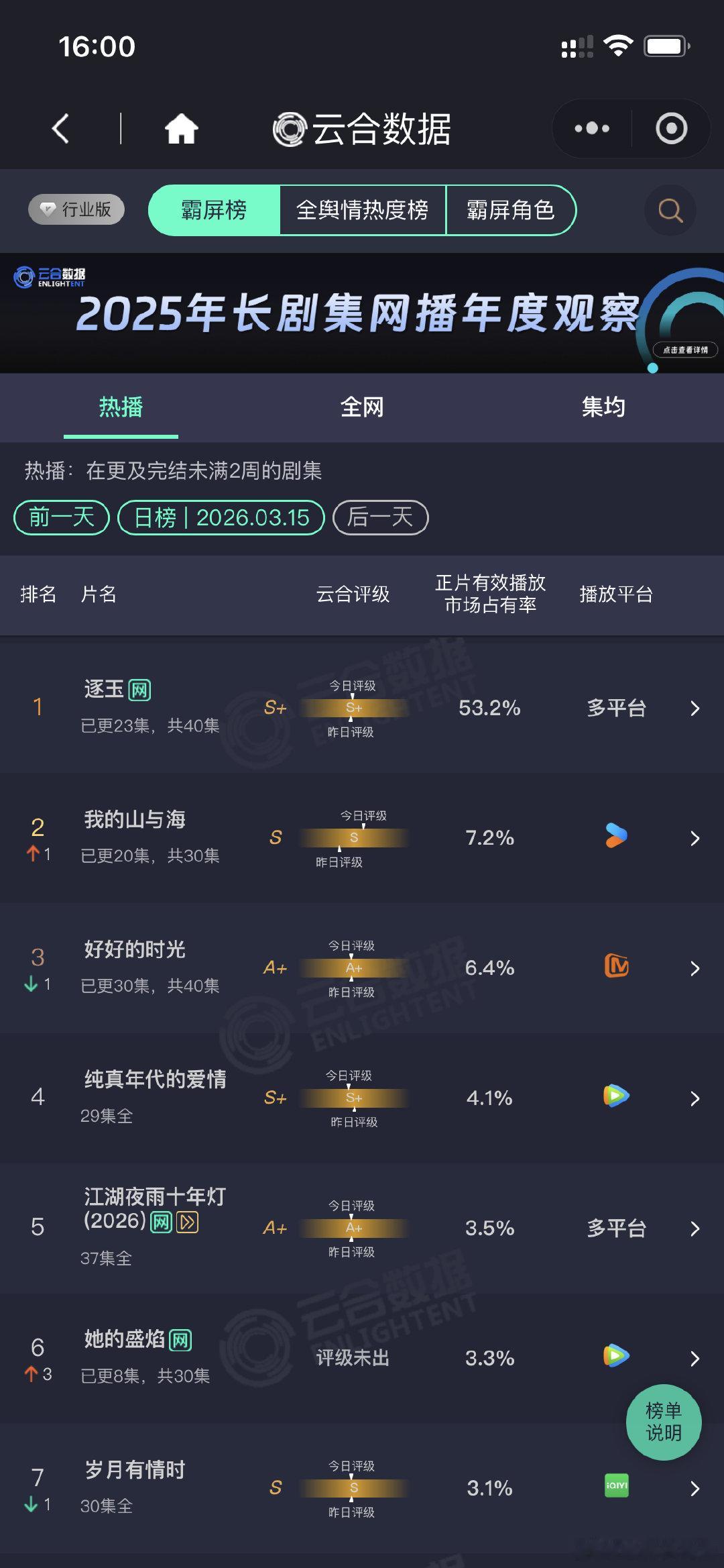 逐玉云合53.2%逐玉53.2%张凌赫，田曦薇《逐玉》云合53.2%，吸干大盘了