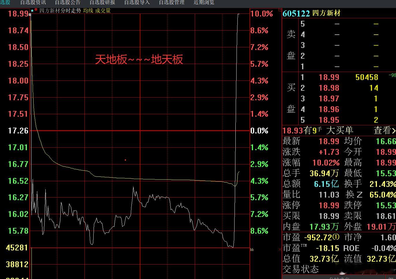 四方新材早盘天地板～然后尾盘地天板，柚子不装逼了！有钱真好！a股 ​​​