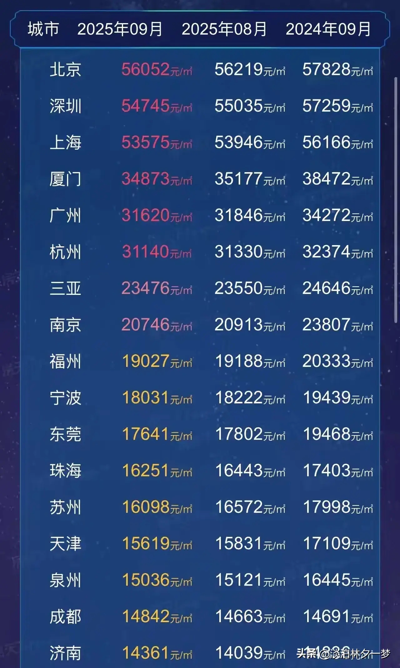看看大城市的房价 ​​​