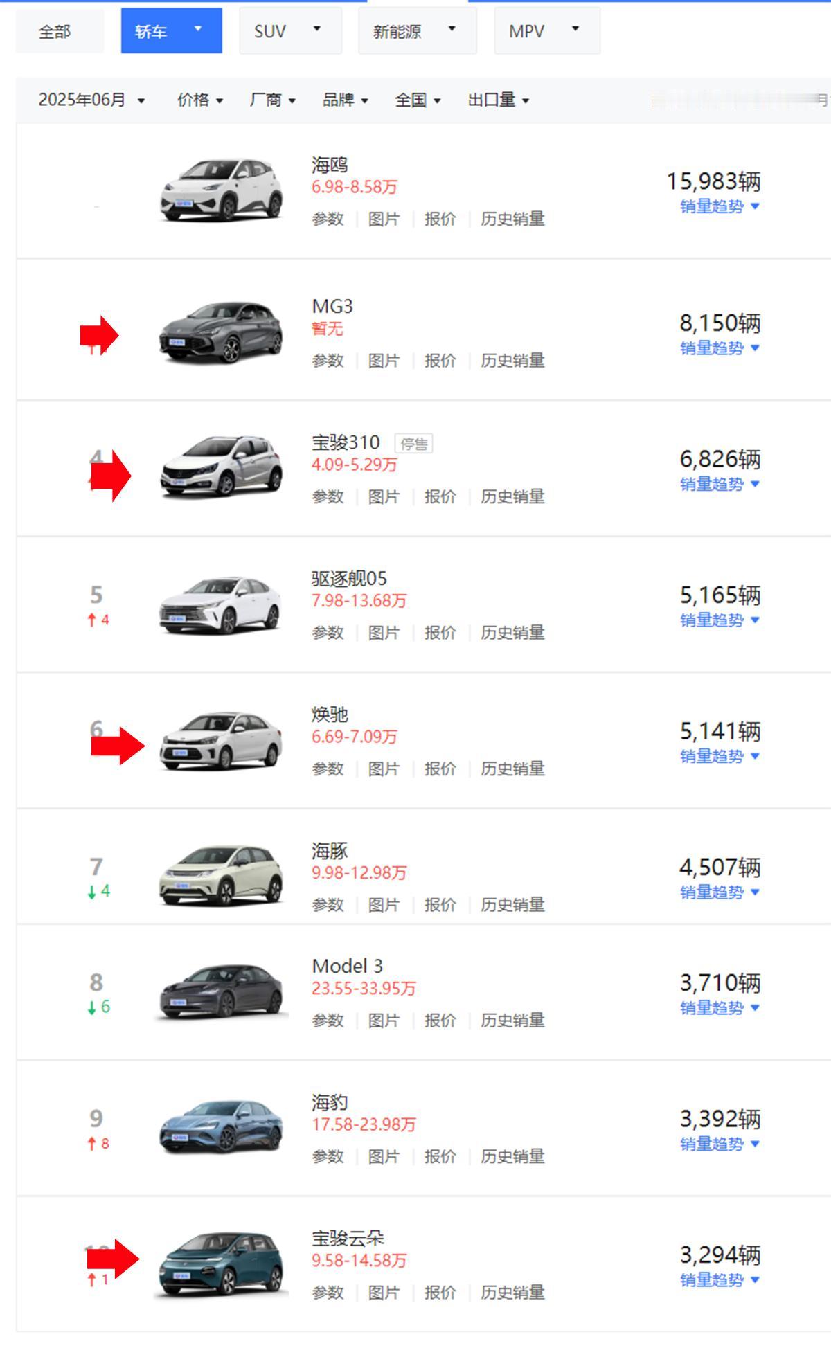 这两款国产轿车国内卖不动停产，出口量却是前几名！

6月份出口量最高的轿车车型毫