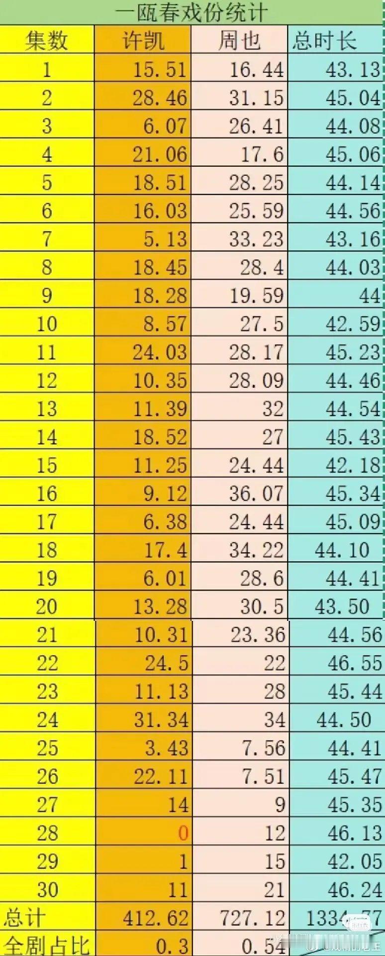 许凯周也的《一瓯春》也来到戏份拉表这流程了 ​​​