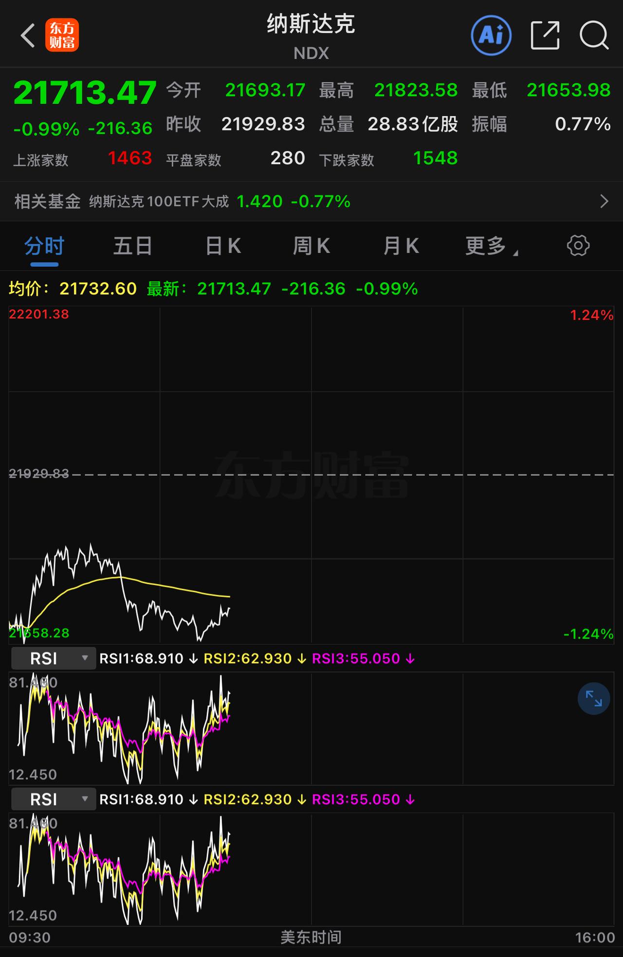 特朗普下台一定会被美国人弄到死。赤裸裸操控金融市场，发虚假利好压低石油价格抬拉股