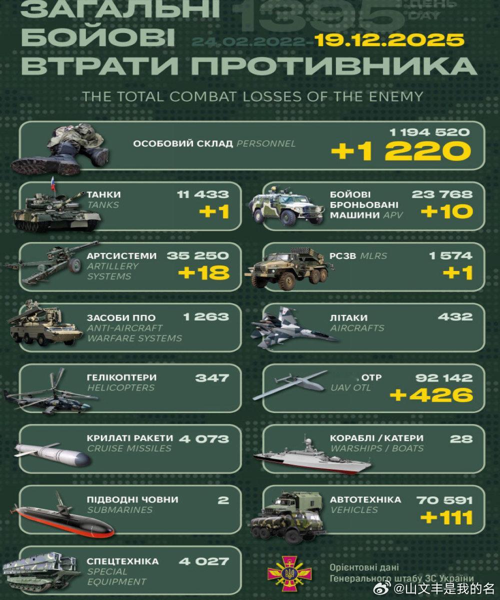 乌俄战争日报第1395天12月18日，乌安全局“阿尔法”特战中心远程无人机，成功