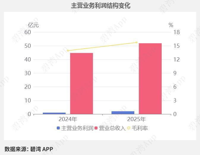 AI算力+新能源双赛道爆发！电子树脂龙头净利暴涨103%，光学膜打破海外垄断
 