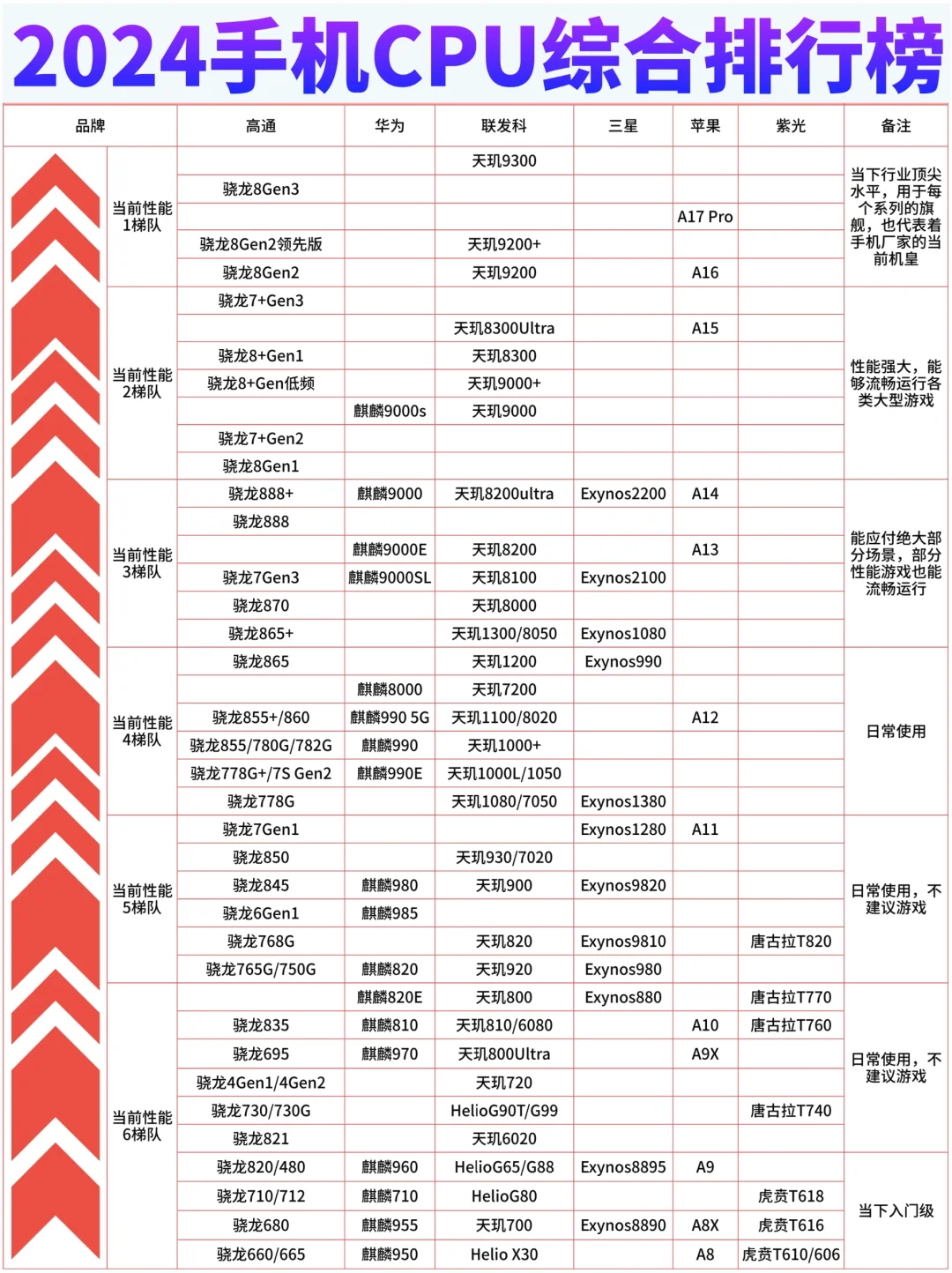 手机处理器排行榜天梯图，已加入最新7+g3