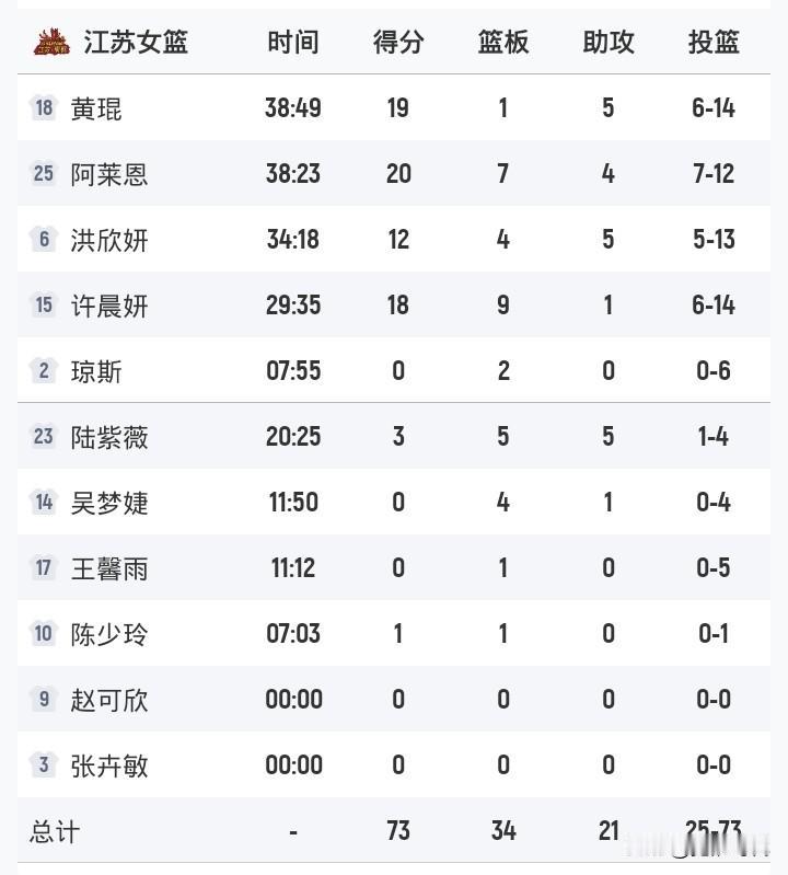 许晨妍18+9
黄琨19+5
江苏女篮2分惜败四川女篮