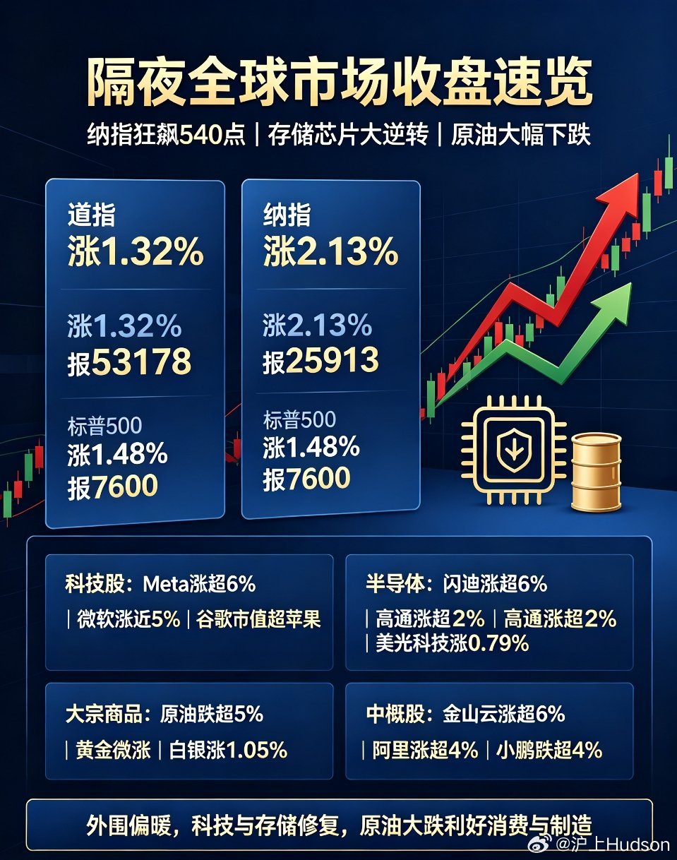 没科技巨头深夜大涨亚马逊涨超5%创新高隔夜全球市场收盘速览美东时间8月3日，美股