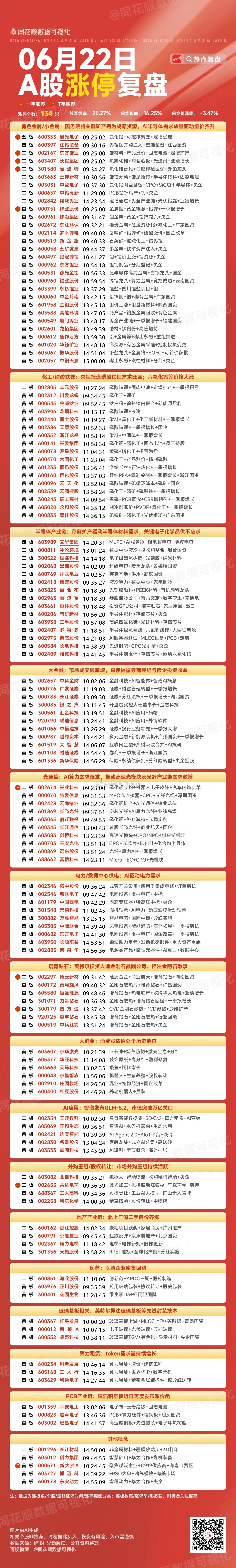 6月22日A股涨停阶梯榜：主要集中在有色金属、化工/磷酸铁锂、半导体产业链、大金
