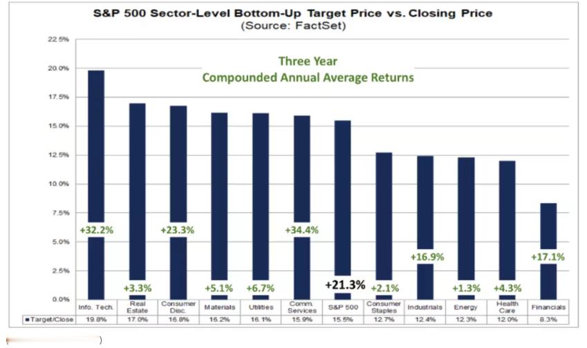 据DataTrek Research分析，当前牛市中标普500指数表现最好的三个