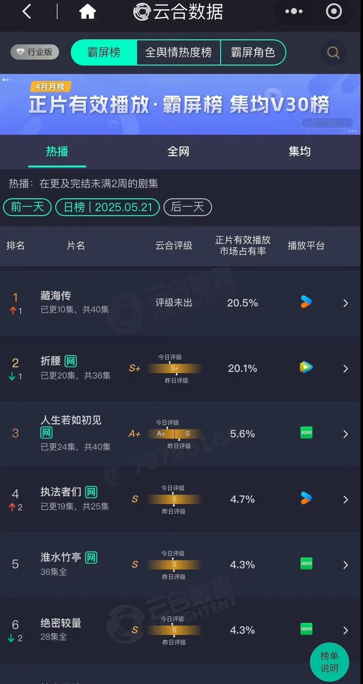 昨天的云合藏海传超过折腰登顶了 ​​​