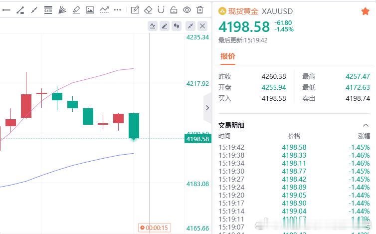 进场就赚，30点轻松到手！财金汇眼k线王-唐总黄金金价