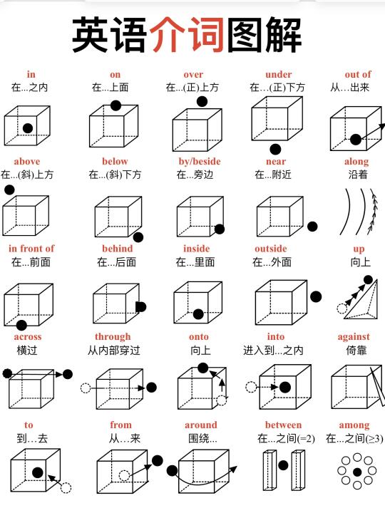 介词＋图解＝王炸‼️背了它，英语稳上130+！