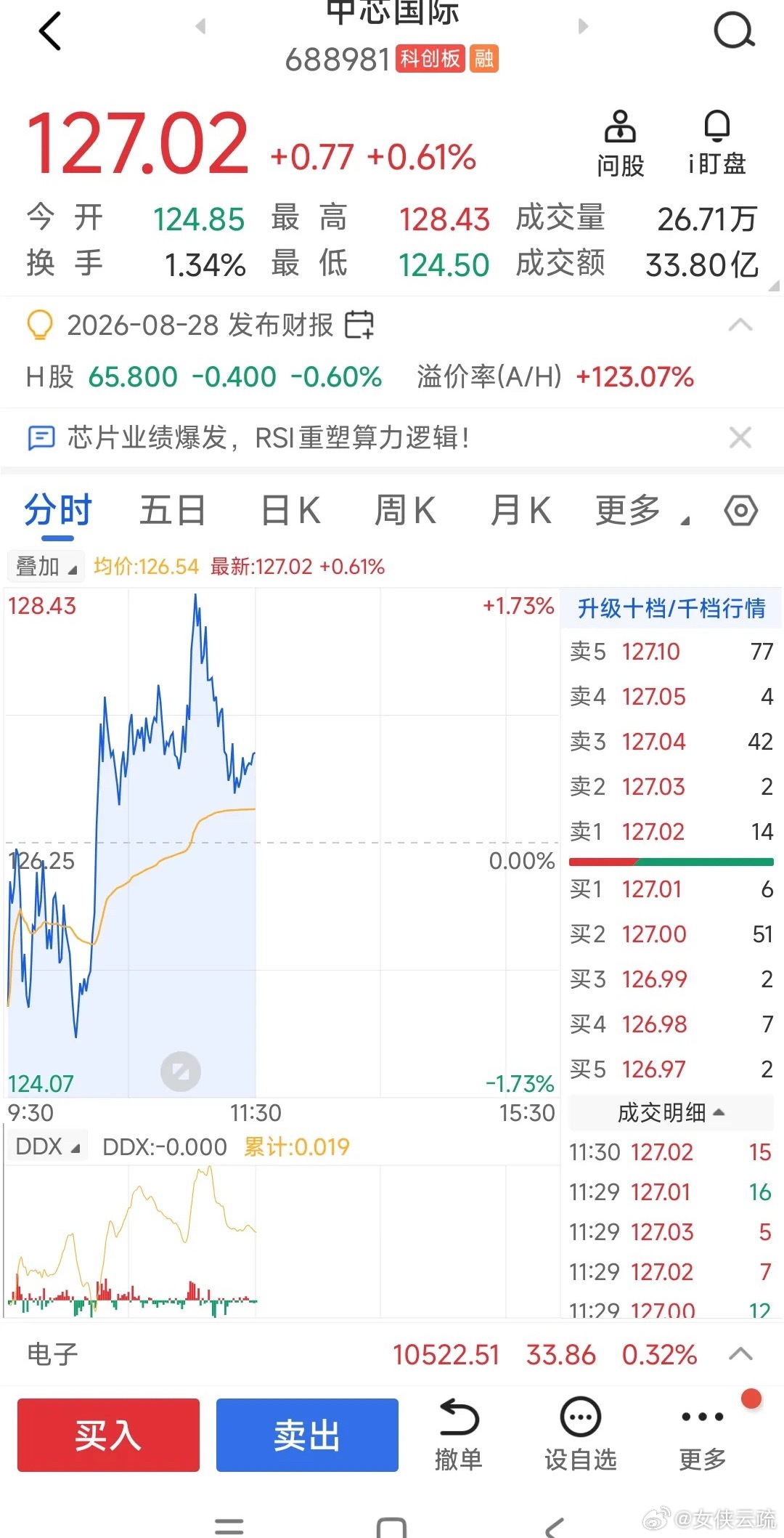 行情没问题，逢低买入。上午A股低高走，总体来看行情没问题，连阳后的震荡是非常正常
