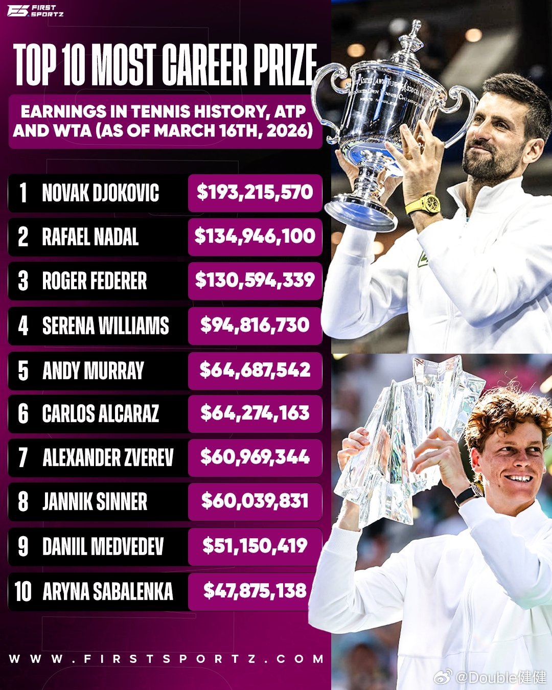 来看看历史上总奖金榜TOP10（男女都算）：🇷🇸 193,215,570: 