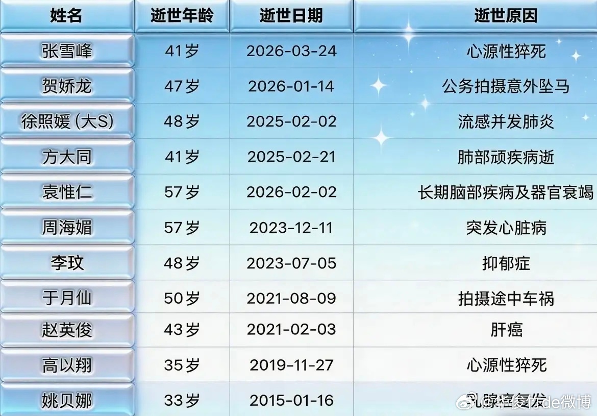 整理了一份近年知名人物的离世信息，每一个名字都曾照亮过不同的领域。41岁心源性猝