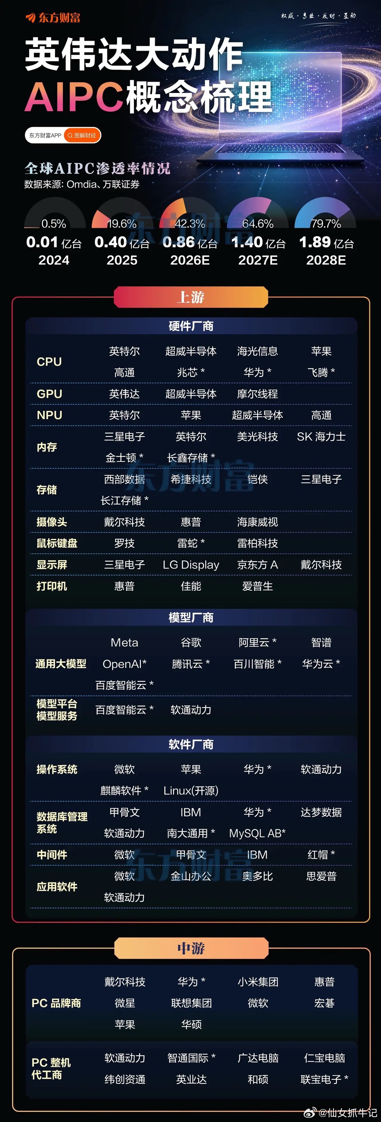 英伟达AIPC产业链英伟达市值一夜大增3190亿美元