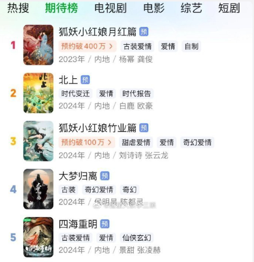 #狐妖月红篇登顶站内期待榜#  杨幂、龚俊主演的电视剧《#狐妖小红娘月红篇# 》