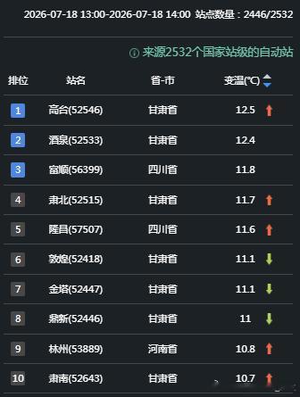 【气温】今天我国的气温变化，依然呈现犬牙交错的局面。因为高空槽+阴雨，导致青海东