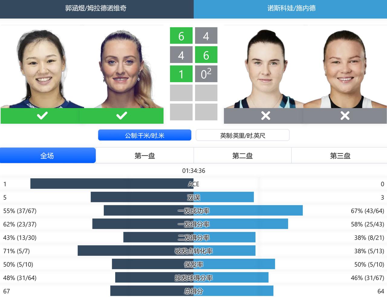 WTA1000赛印第安维尔斯站，女双第一轮，郭涵煜/梅拉德诺维奇抢十险胜诺斯科娃