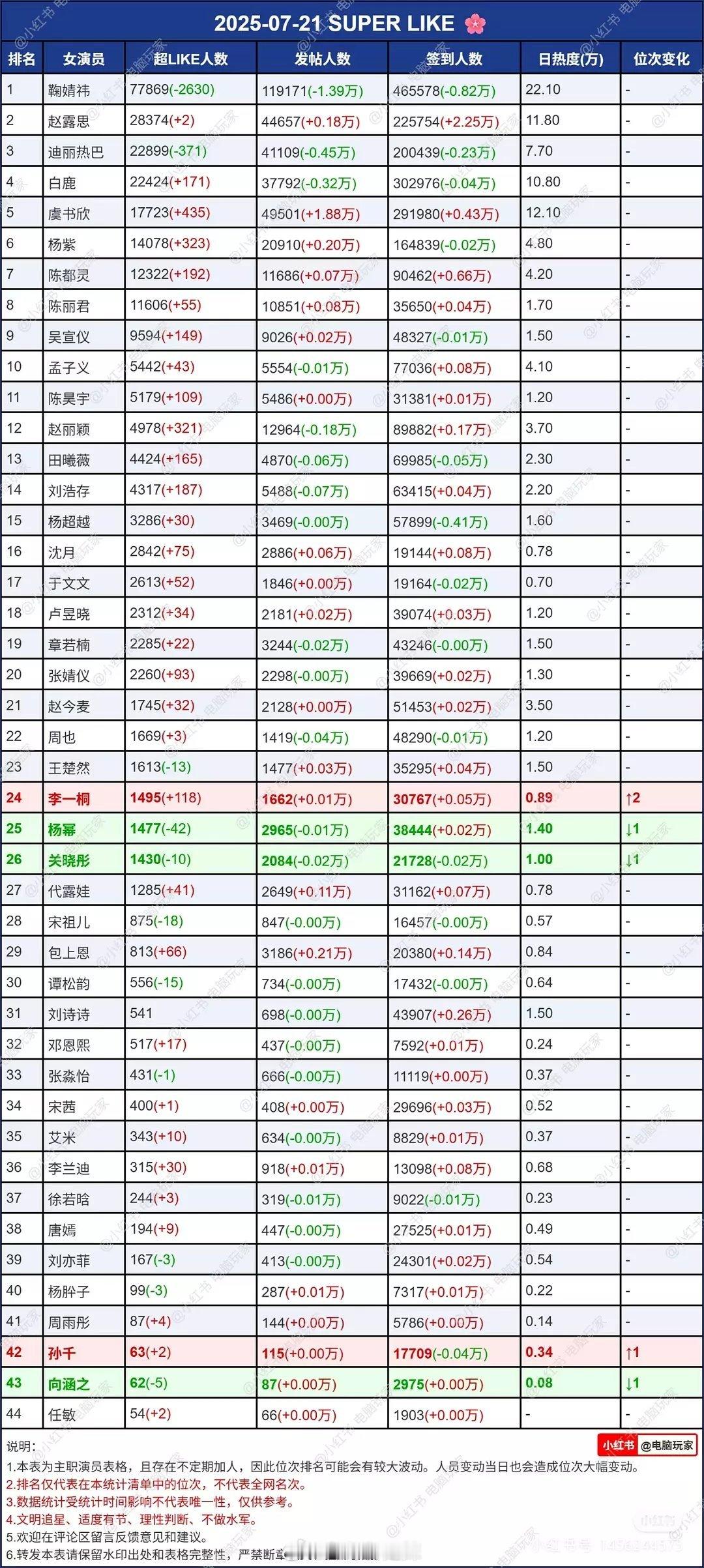 女明星超话数据 ​​​