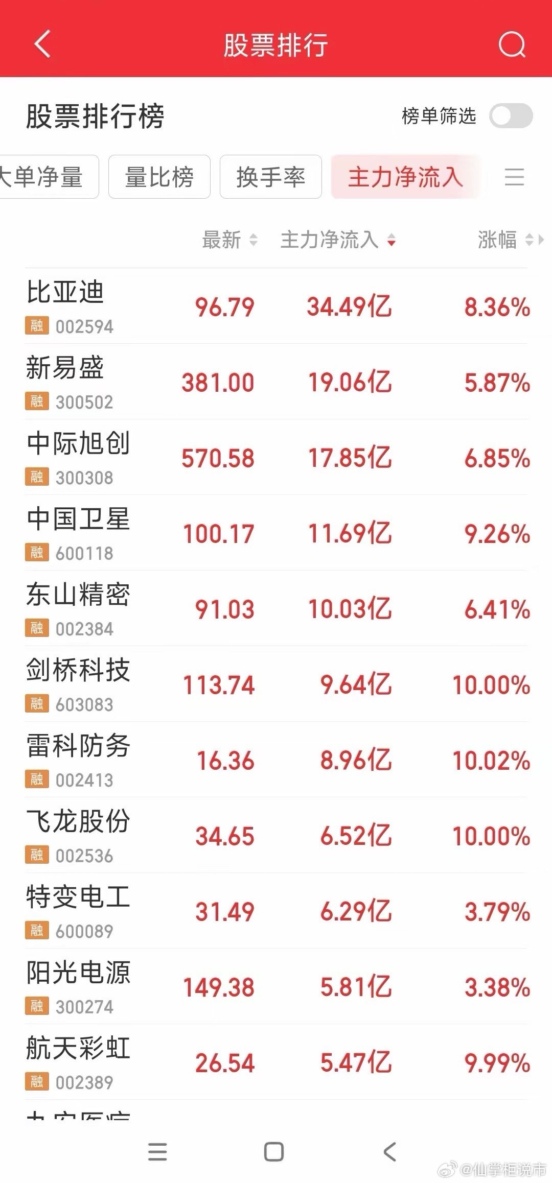 今天大资金主力净流入前十机会速览（3月2日）1. 比亚迪（002594）：主力净