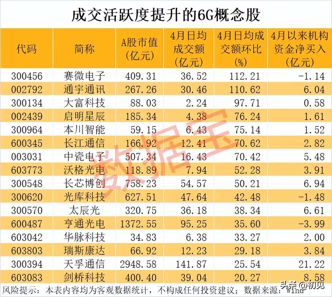 最高环比翻倍+机构狂买21亿！成交活跃度飙升的6G核心概念股全解析！
 
6G作