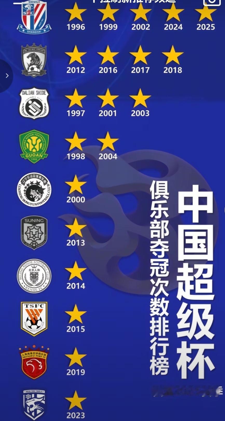 这才是真正的王者！申花是王者中的第一！超级杯力压海港4颗星！可以球迷国内超级杯就