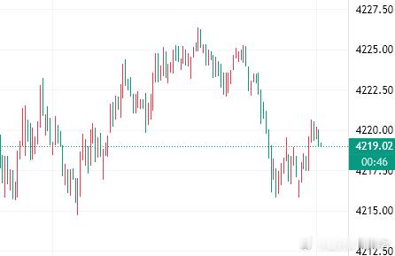 黄金上个交易日欧美盘拉高到4264附近承压回落，晚间回踩4218附近反抽到424