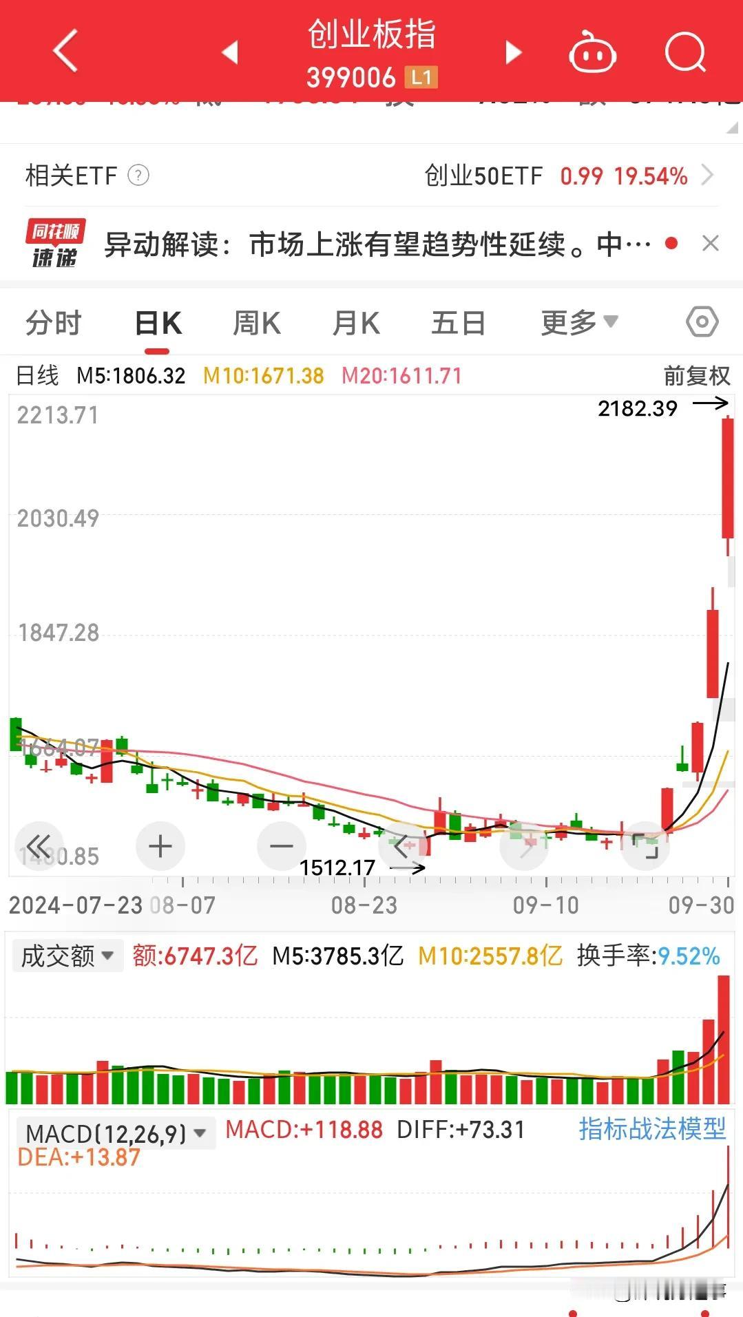 节后股市何去何从，做好以下几点可从容应对
今天是2024年10月6日，国庆长假即