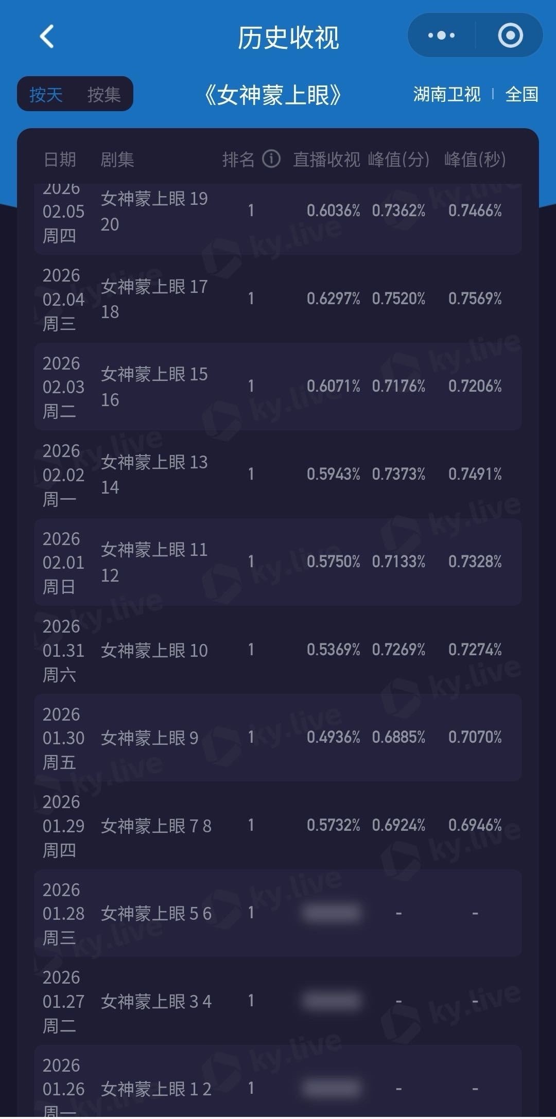 辛芷蕾新剧豆瓣开分7.5 辛芷蕾的选剧眼光和扛剧能力真的稳！从《拥抱星星的月亮》