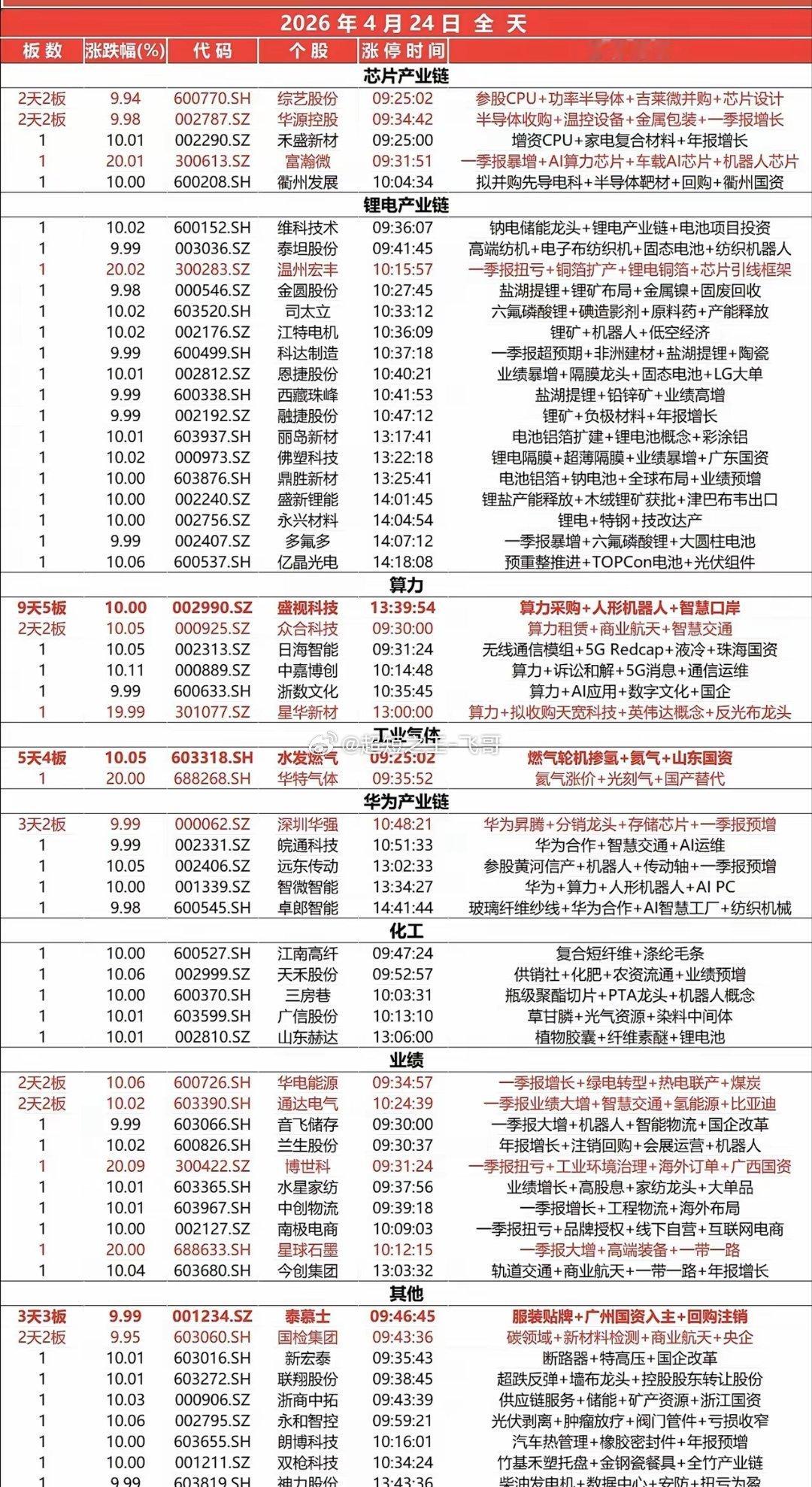 4月24日全天涨停板 