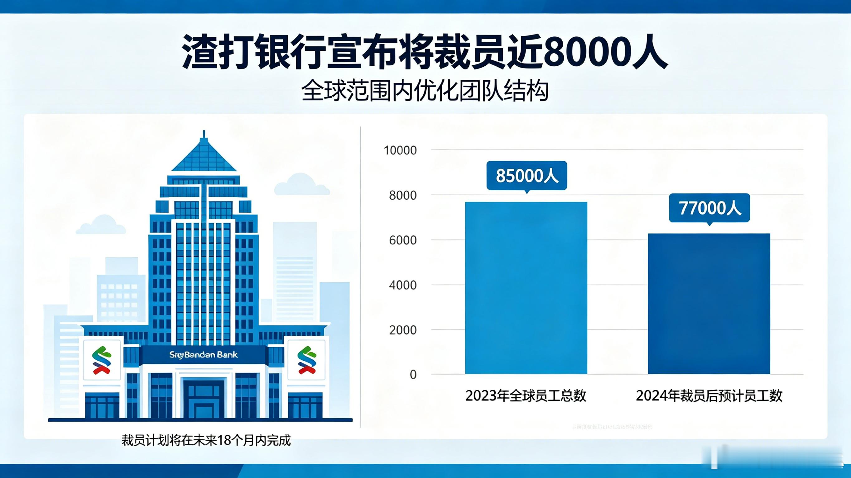 渣打银行宣布将裁员近8000人利润创新高，却要裁8000人？渣打银行这波操作，把
