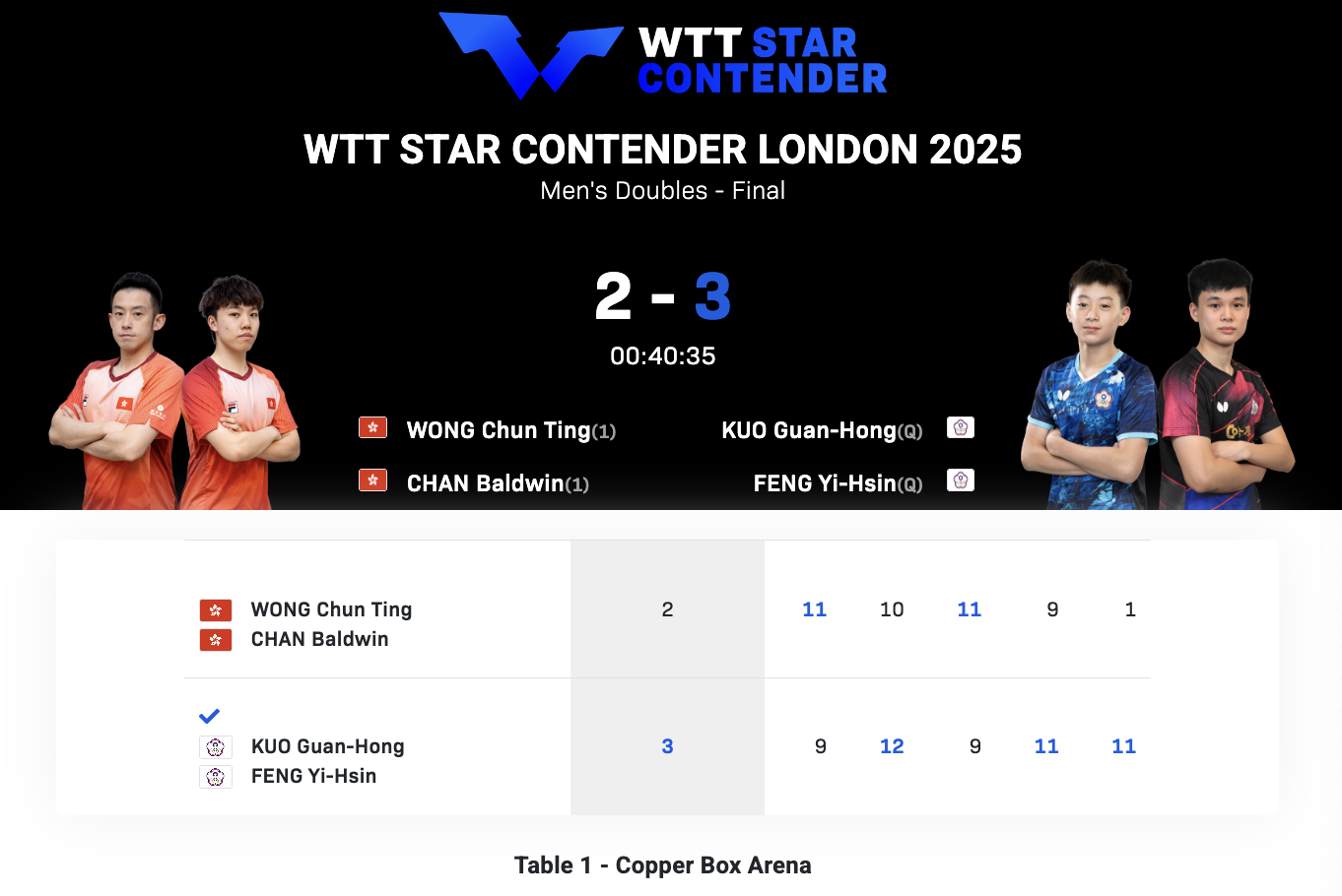 WTT球星挑战赛伦敦站丨男双决赛冯翊新/郭冠宏(中国台北)3-2黄镇廷/陈颢桦?