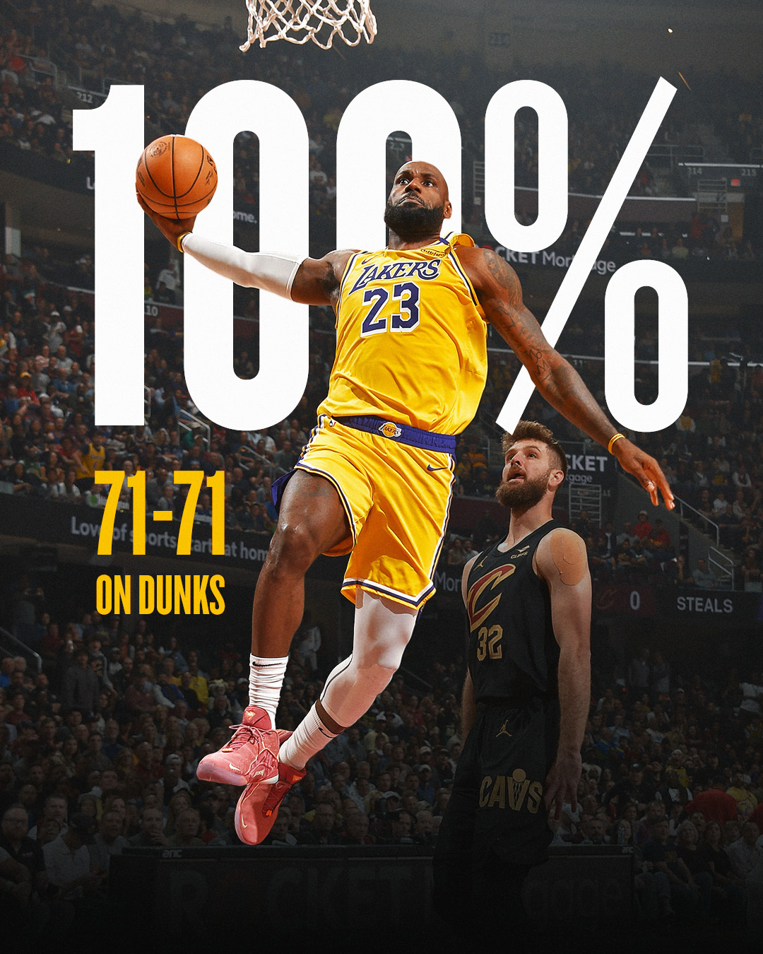 NBA官方：上赛季只有一名球员扣篮命中率达到百分之百，至少50次扣篮以上，那就是