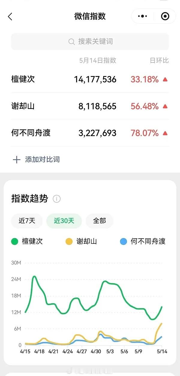 檀健次《何不同舟渡》“车裂戏”真爆火出圈微指，百指，德塔文都迎来新高🐮檀健次行